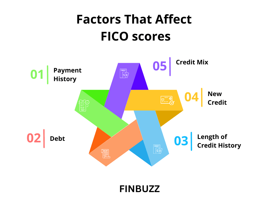 FICO vs Credit Score - Difference You Must Know 1 Factors That Affect FICO Scores
