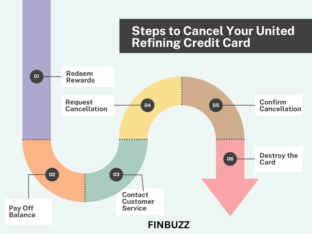 How to Cancel Canceling United Refining Credit Card 1 Steps to Cancel Your United Refining Credit Card