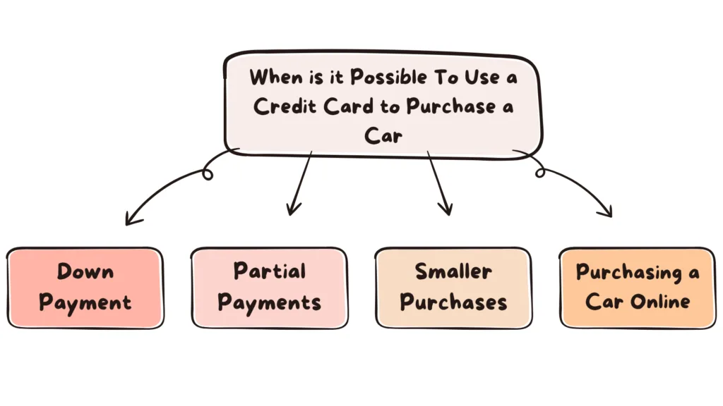 Can You Buy a Car With a Credit Card: A Detailed Guide 2 When is it Possible To Use a Credit Card to Purchase a Car